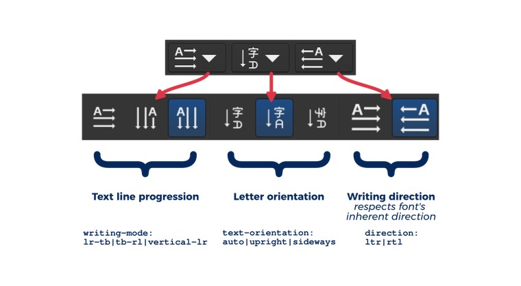 The available options for text writing direction and orientation in Inkscape