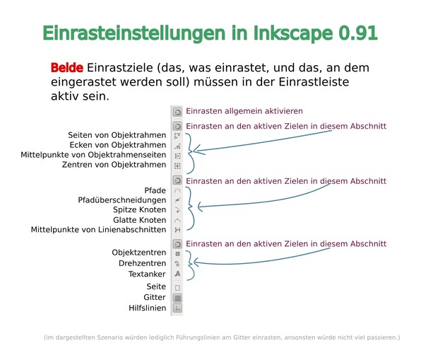 Kurzer grafischer Überblick über die Einrasteinstellungen in Inkscape 0.91